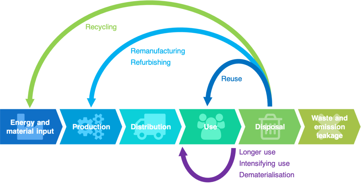 Circulaire economie communicatie buro dertig